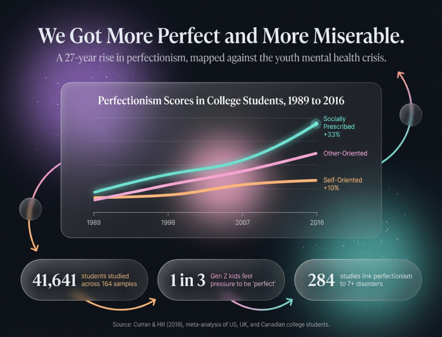 Perfectionism Is Rising: What 30 Years of Data Say About Why We Feel So Awful