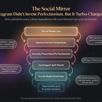 Infographic titled "The Perfectionist's Secret: They Don't Start" with subtitle "Fear of failure, not high standards, is what drives the delay." The graphic features a circular diagram on a gradient background showing the perfectionism-procrastination cycle. At the center is a heart icon with text "Fear of failure is the engine." Four connected stages form a cycle: "Task with performance stakes appears" leads to "Delay begins (not starting, over-researching, switching to safer tasks)" leads to "Self-image preserved (the possibility of perfection remains intact)" leads to "Delay reinforced as effective coping" which loops back to the start. Three text boxes at the bottom provide research findings: "Fear of failure fully mediates the perfectionism-procrastination link," "79% of young perfectionists (ages 16-25) report procrastination and 87.5% of gifted 7th-8th graders score high on perfectionism," and "CBT reduces perfectionism with large effect size (η² = 0.78)." Sources cited include Dr. Jud, procrastination research, gifted-student and ICBT meta-analyses.