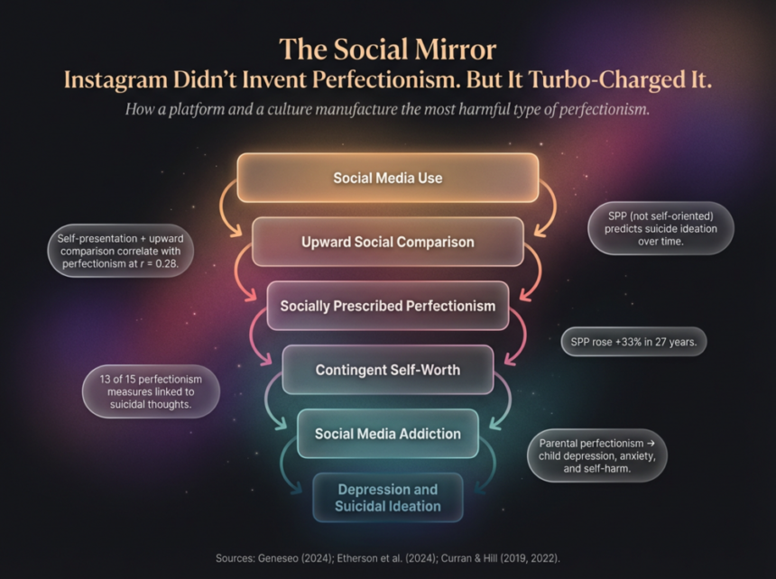 Infographic titled "The Perfectionist's Secret: They Don't Start" with subtitle "Fear of failure, not high standards, is what drives the delay." The graphic features a circular diagram on a gradient background showing the perfectionism-procrastination cycle. At the center is a heart icon with text "Fear of failure is the engine." Four connected stages form a cycle: "Task with performance stakes appears" leads to "Delay begins (not starting, over-researching, switching to safer tasks)" leads to "Self-image preserved (the possibility of perfection remains intact)" leads to "Delay reinforced as effective coping" which loops back to the start. Three text boxes at the bottom provide research findings: "Fear of failure fully mediates the perfectionism-procrastination link," "79% of young perfectionists (ages 16-25) report procrastination and 87.5% of gifted 7th-8th graders score high on perfectionism," and "CBT reduces perfectionism with large effect size (η² = 0.78)." Sources cited include Dr. Jud, procrastination research, gifted-student and ICBT meta-analyses.